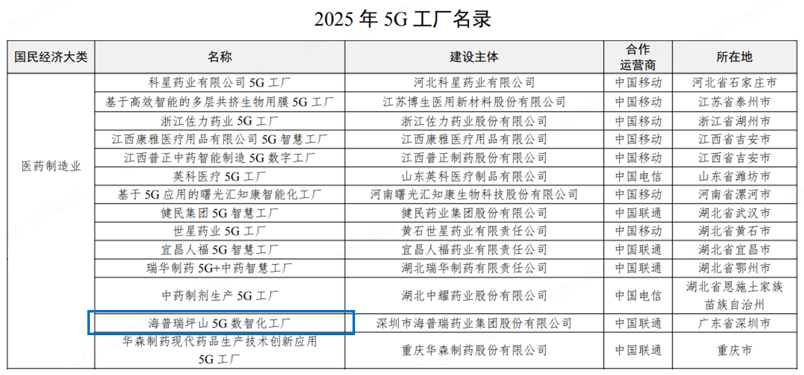 国家工业和信息化部公示《2025年5G工厂名录》，图为医药制造业类
